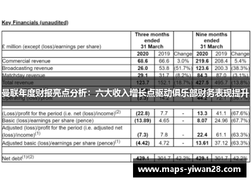 曼联年度财报亮点分析：六大收入增长点驱动俱乐部财务表现提升